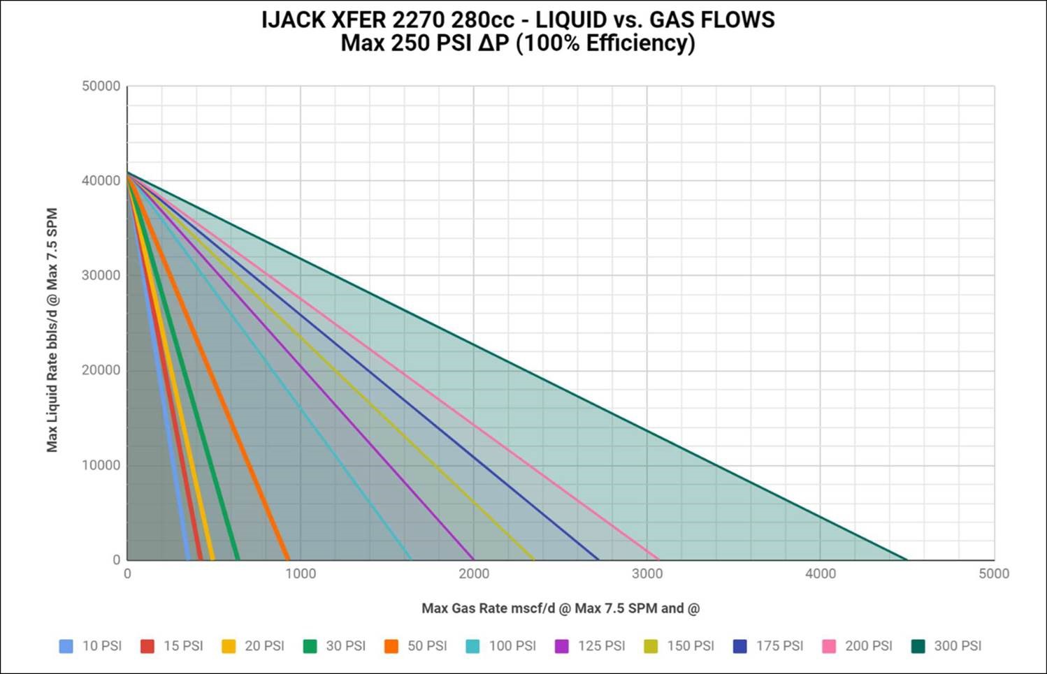 IJACK XFER 2270 280cc liquid vs gas flows max 250 PSI delta-p at 100 percent efficiency